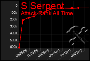 Total Graph of S Serpent