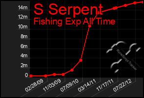 Total Graph of S Serpent