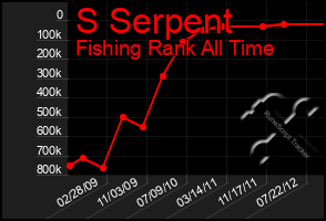 Total Graph of S Serpent