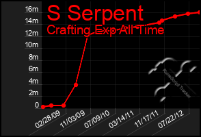 Total Graph of S Serpent