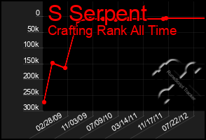 Total Graph of S Serpent