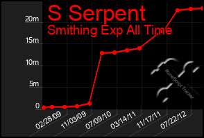 Total Graph of S Serpent