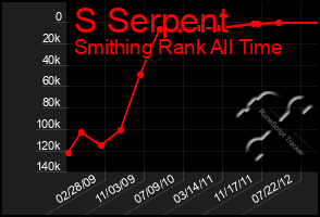 Total Graph of S Serpent