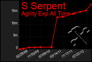 Total Graph of S Serpent