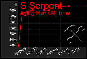 Total Graph of S Serpent