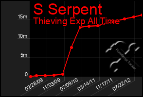 Total Graph of S Serpent