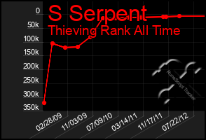 Total Graph of S Serpent