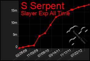 Total Graph of S Serpent