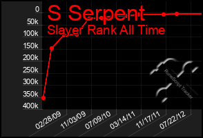 Total Graph of S Serpent