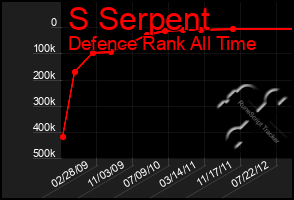 Total Graph of S Serpent