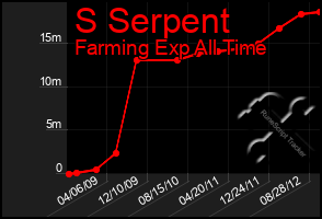 Total Graph of S Serpent