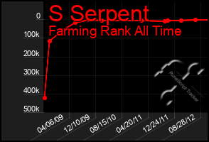 Total Graph of S Serpent