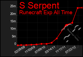 Total Graph of S Serpent