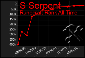 Total Graph of S Serpent