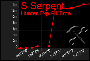 Total Graph of S Serpent