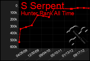 Total Graph of S Serpent