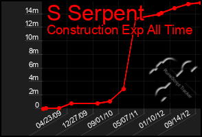 Total Graph of S Serpent