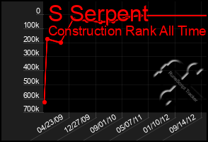 Total Graph of S Serpent