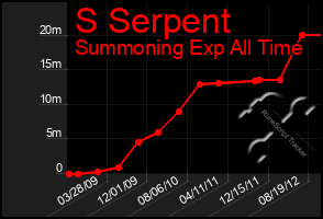 Total Graph of S Serpent