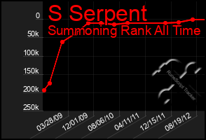 Total Graph of S Serpent