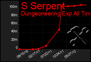 Total Graph of S Serpent