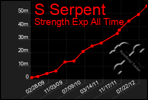 Total Graph of S Serpent