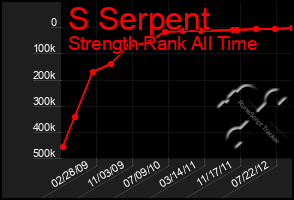 Total Graph of S Serpent