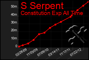 Total Graph of S Serpent