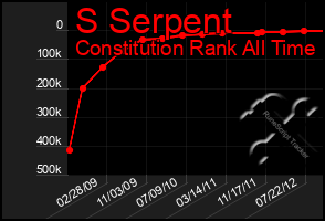 Total Graph of S Serpent