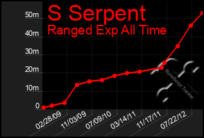 Total Graph of S Serpent