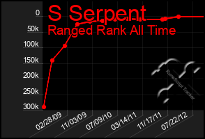 Total Graph of S Serpent