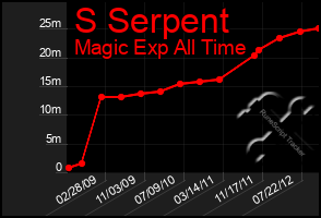 Total Graph of S Serpent