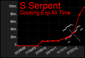 Total Graph of S Serpent