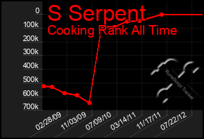 Total Graph of S Serpent