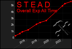 Total Graph of S T E A D