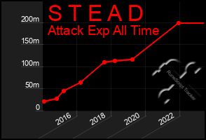 Total Graph of S T E A D
