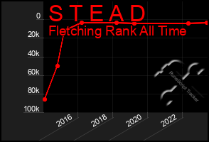 Total Graph of S T E A D