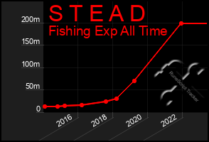 Total Graph of S T E A D