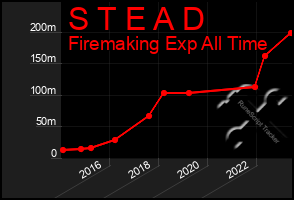 Total Graph of S T E A D