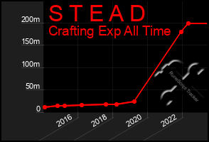 Total Graph of S T E A D