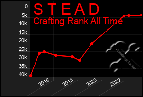Total Graph of S T E A D