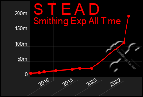 Total Graph of S T E A D
