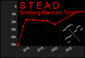 Total Graph of S T E A D