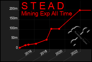 Total Graph of S T E A D