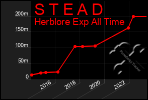 Total Graph of S T E A D