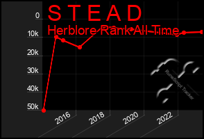 Total Graph of S T E A D
