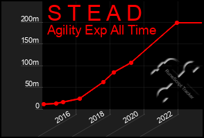 Total Graph of S T E A D