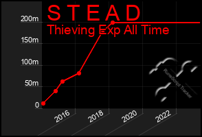 Total Graph of S T E A D