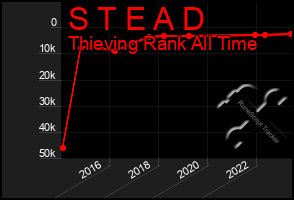 Total Graph of S T E A D