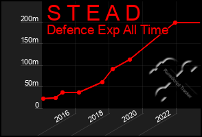 Total Graph of S T E A D